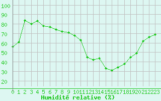 Courbe de l'humidit relative pour Aix-en-Provence (13)