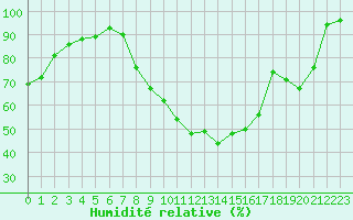 Courbe de l'humidit relative pour Saint-Etienne (42)