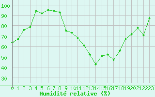 Courbe de l'humidit relative pour Marignane (13)