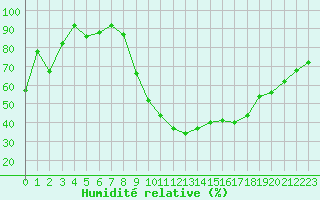 Courbe de l'humidit relative pour Reims-Prunay (51)