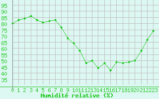 Courbe de l'humidit relative pour Saint-Amans (48)