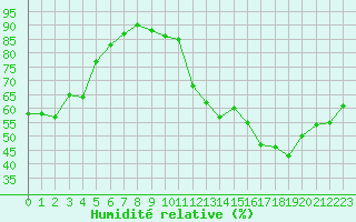 Courbe de l'humidit relative pour Lyon - Saint-Exupry (69)