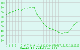 Courbe de l'humidit relative pour Champagne-sur-Seine (77)