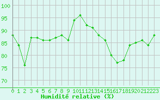 Courbe de l'humidit relative pour Saint-Nazaire-d'Aude (11)