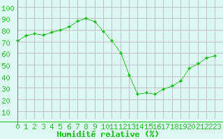 Courbe de l'humidit relative pour Ciudad Real (Esp)