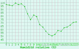 Courbe de l'humidit relative pour Saint-Cyprien (66)