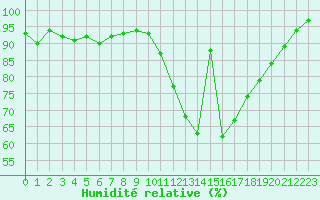 Courbe de l'humidit relative pour Rennes (35)