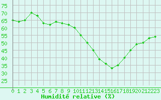 Courbe de l'humidit relative pour Orange (84)