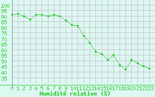 Courbe de l'humidit relative pour Engins (38)