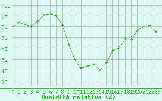 Courbe de l'humidit relative pour Calais / Marck (62)