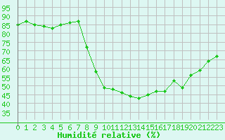 Courbe de l'humidit relative pour Bziers Cap d'Agde (34)