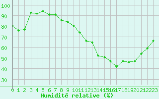 Courbe de l'humidit relative pour Montauban (82)