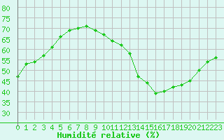 Courbe de l'humidit relative pour Luc-sur-Orbieu (11)