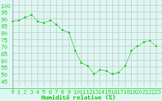 Courbe de l'humidit relative pour Grasque (13)