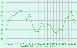 Courbe de l'humidit relative pour Cavalaire-sur-Mer (83)