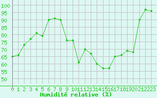 Courbe de l'humidit relative pour Aurillac (15)