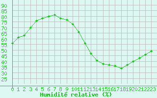 Courbe de l'humidit relative pour Gruissan (11)
