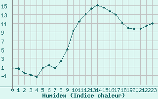 Courbe de l'humidex pour Anglars St-Flix(12)