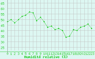 Courbe de l'humidit relative pour Ile du Levant (83)