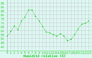 Courbe de l'humidit relative pour Nancy - Essey (54)