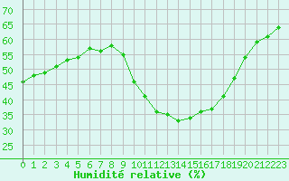 Courbe de l'humidit relative pour Epinal (88)