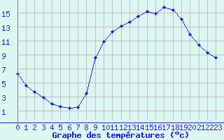 Courbe de tempratures pour Charleville-Mzires / Mohon (08)