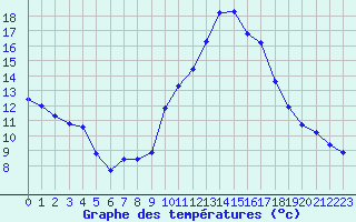 Courbe de tempratures pour Grasque (13)