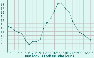 Courbe de l'humidex pour Grasque (13)