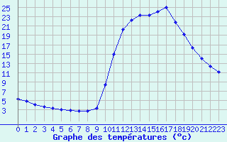 Courbe de tempratures pour Saclas (91)