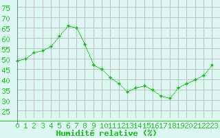 Courbe de l'humidit relative pour Montpellier (34)