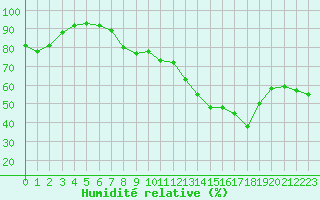 Courbe de l'humidit relative pour Sanary-sur-Mer (83)