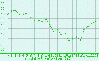Courbe de l'humidit relative pour Vernouillet (78)