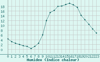 Courbe de l'humidex pour Mende - Chabrits (48)