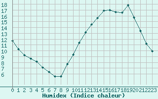 Courbe de l'humidex pour Eu (76)