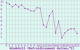 Courbe du refroidissement olien pour Seichamps (54)
