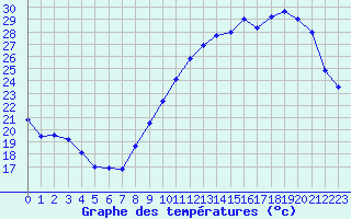 Courbe de tempratures pour Trappes (78)