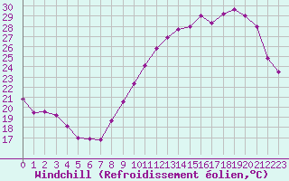 Courbe du refroidissement olien pour Trappes (78)