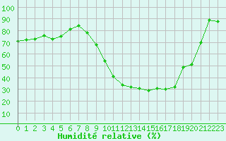 Courbe de l'humidit relative pour Toussus-le-Noble (78)