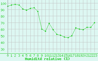 Courbe de l'humidit relative pour Chambry / Aix-Les-Bains (73)
