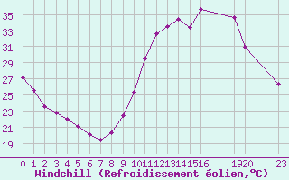 Courbe du refroidissement olien pour Millau (12)