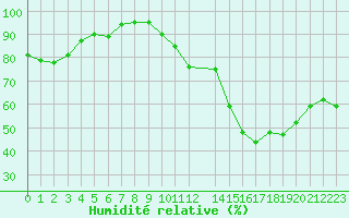 Courbe de l'humidit relative pour Castres-Nord (81)