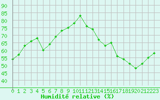 Courbe de l'humidit relative pour Voiron (38)