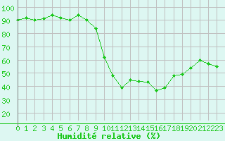 Courbe de l'humidit relative pour Lignerolles (03)