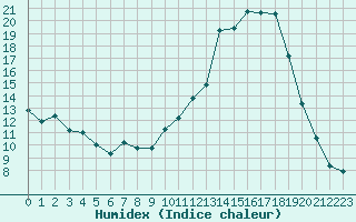 Courbe de l'humidex pour Bellefontaine (88)