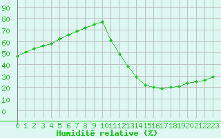 Courbe de l'humidit relative pour La Poblachuela (Esp)