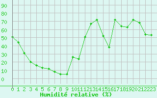Courbe de l'humidit relative pour Herbault (41)