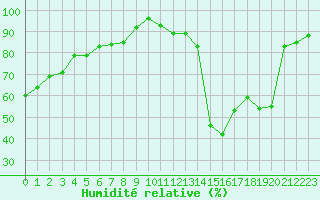 Courbe de l'humidit relative pour Saint-Auban (04)
