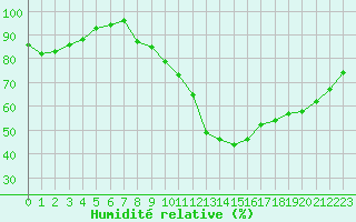 Courbe de l'humidit relative pour Vannes-Sn (56)