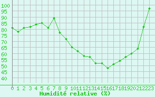 Courbe de l'humidit relative pour Belvs (24)
