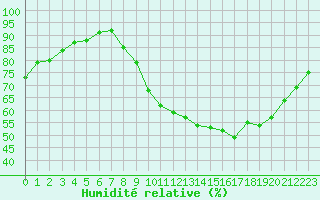 Courbe de l'humidit relative pour Millau (12)